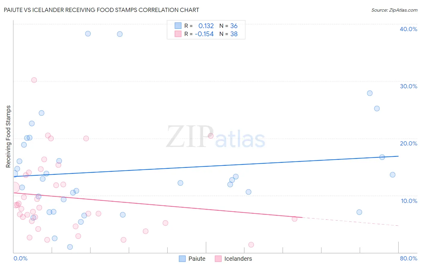 Paiute vs Icelander Receiving Food Stamps