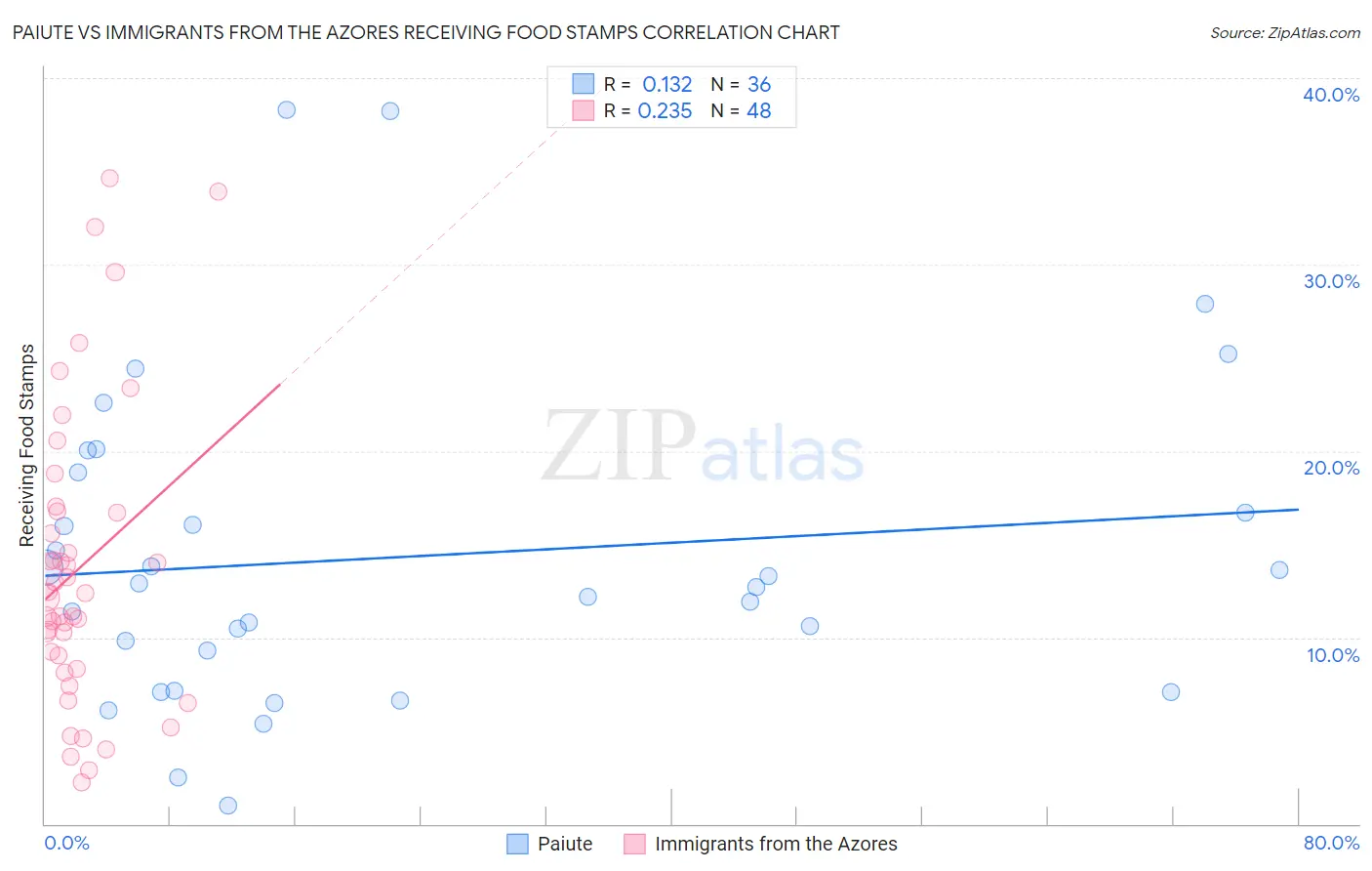 Paiute vs Immigrants from the Azores Receiving Food Stamps