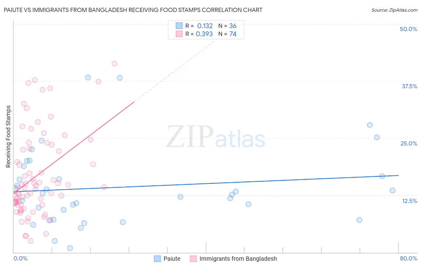 Paiute vs Immigrants from Bangladesh Receiving Food Stamps