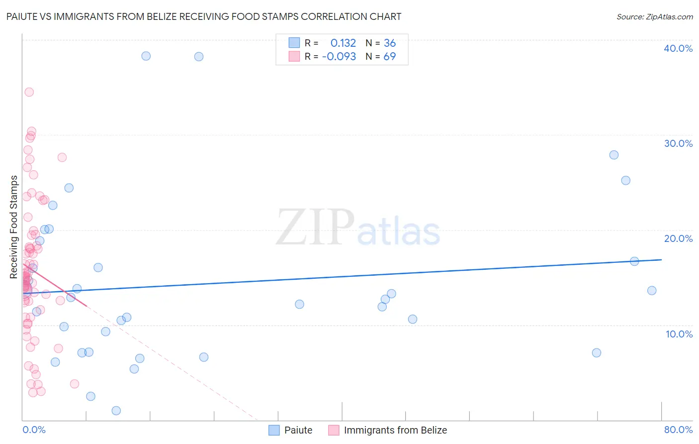 Paiute vs Immigrants from Belize Receiving Food Stamps