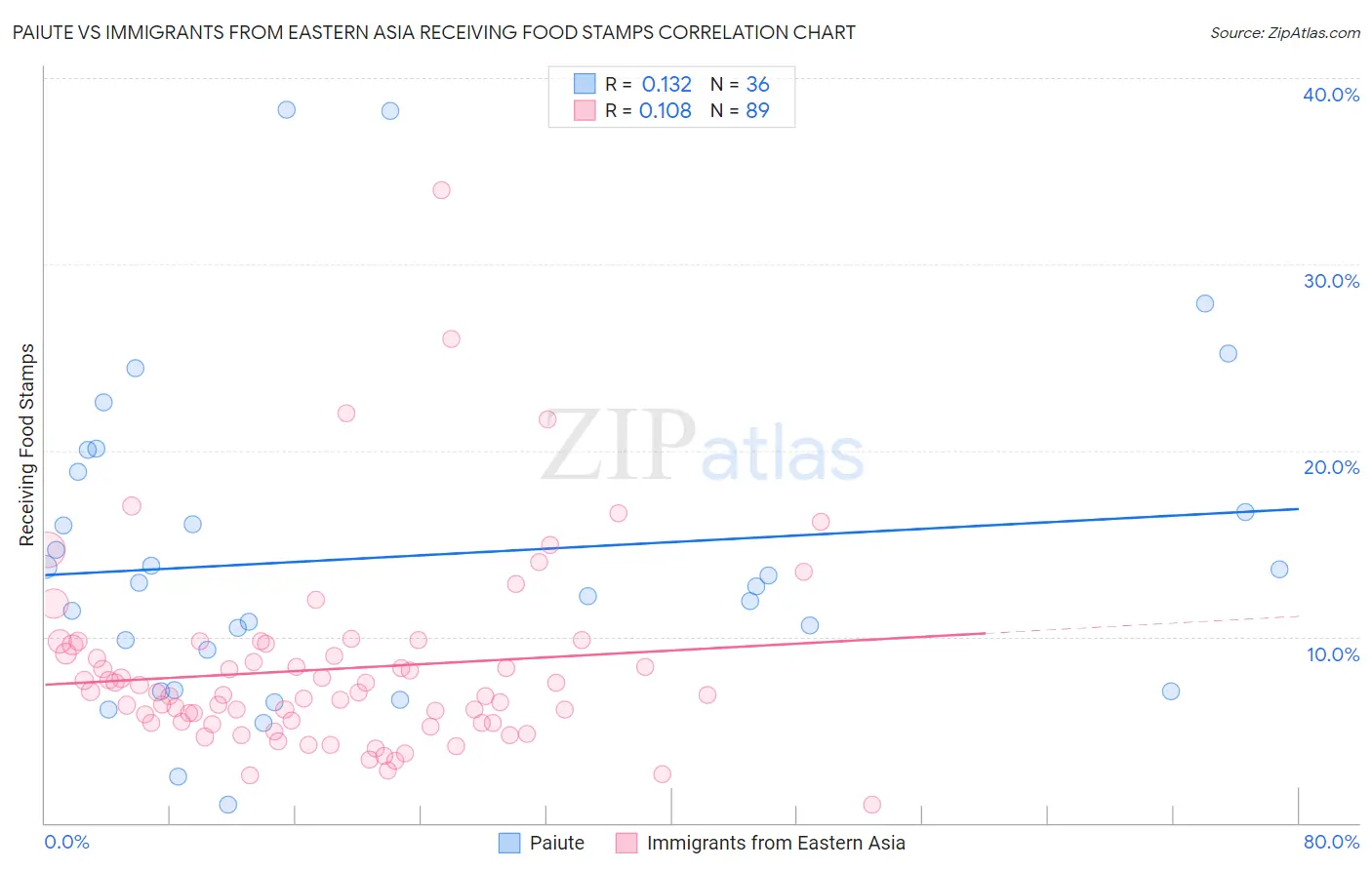Paiute vs Immigrants from Eastern Asia Receiving Food Stamps