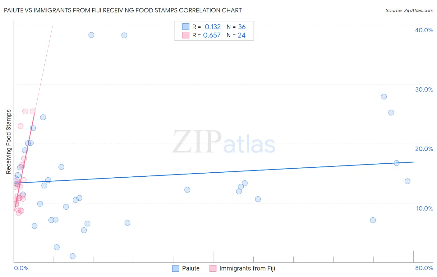 Paiute vs Immigrants from Fiji Receiving Food Stamps