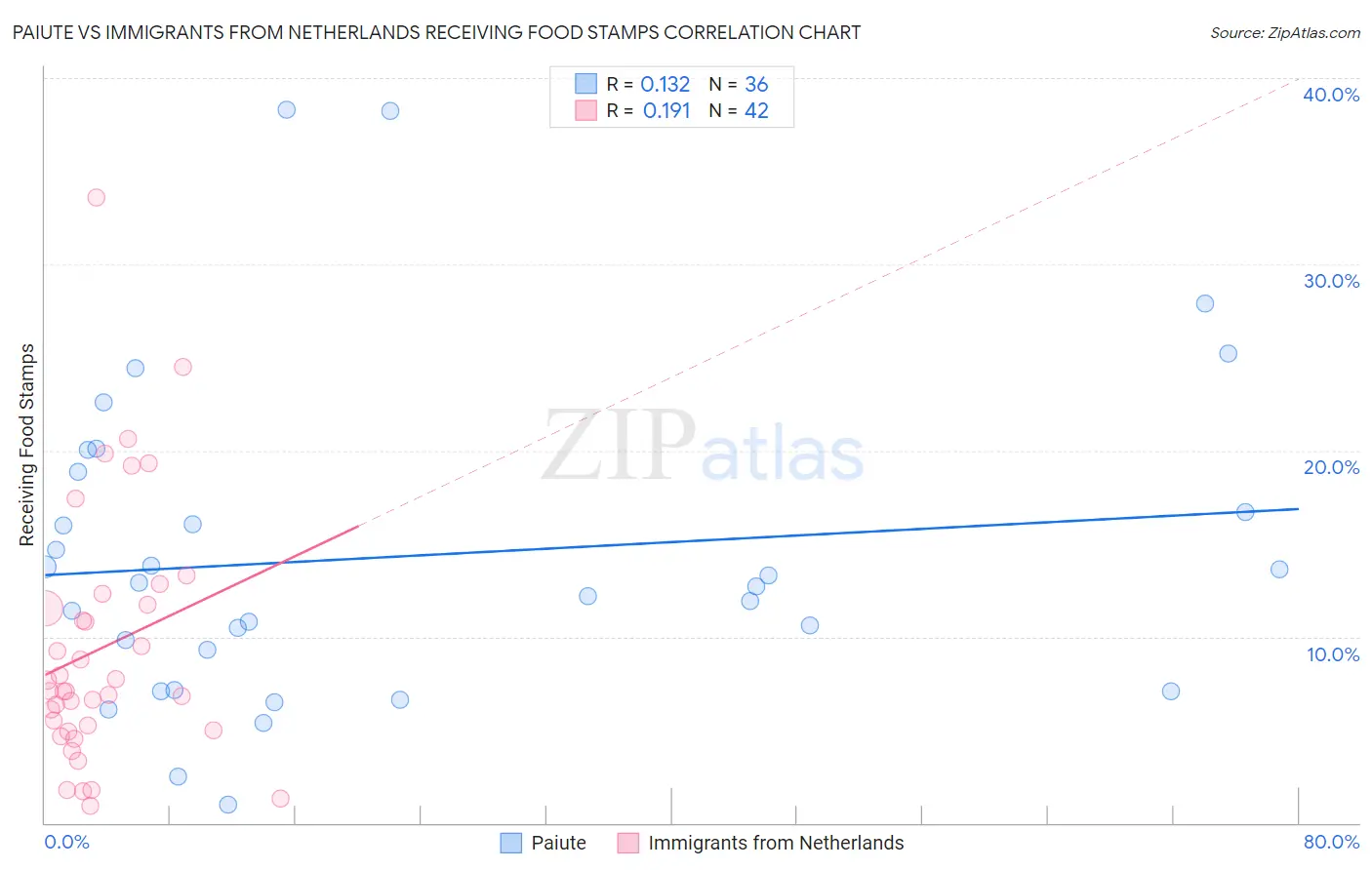 Paiute vs Immigrants from Netherlands Receiving Food Stamps
