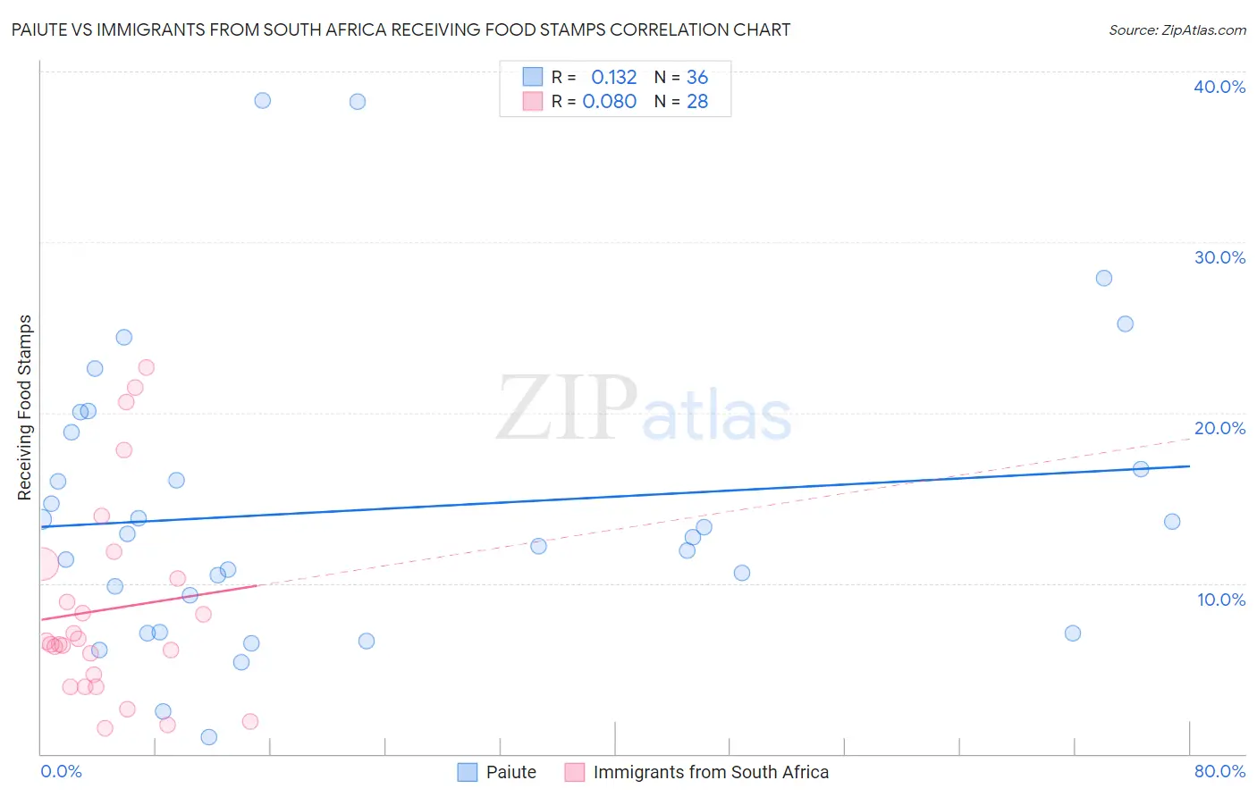 Paiute vs Immigrants from South Africa Receiving Food Stamps