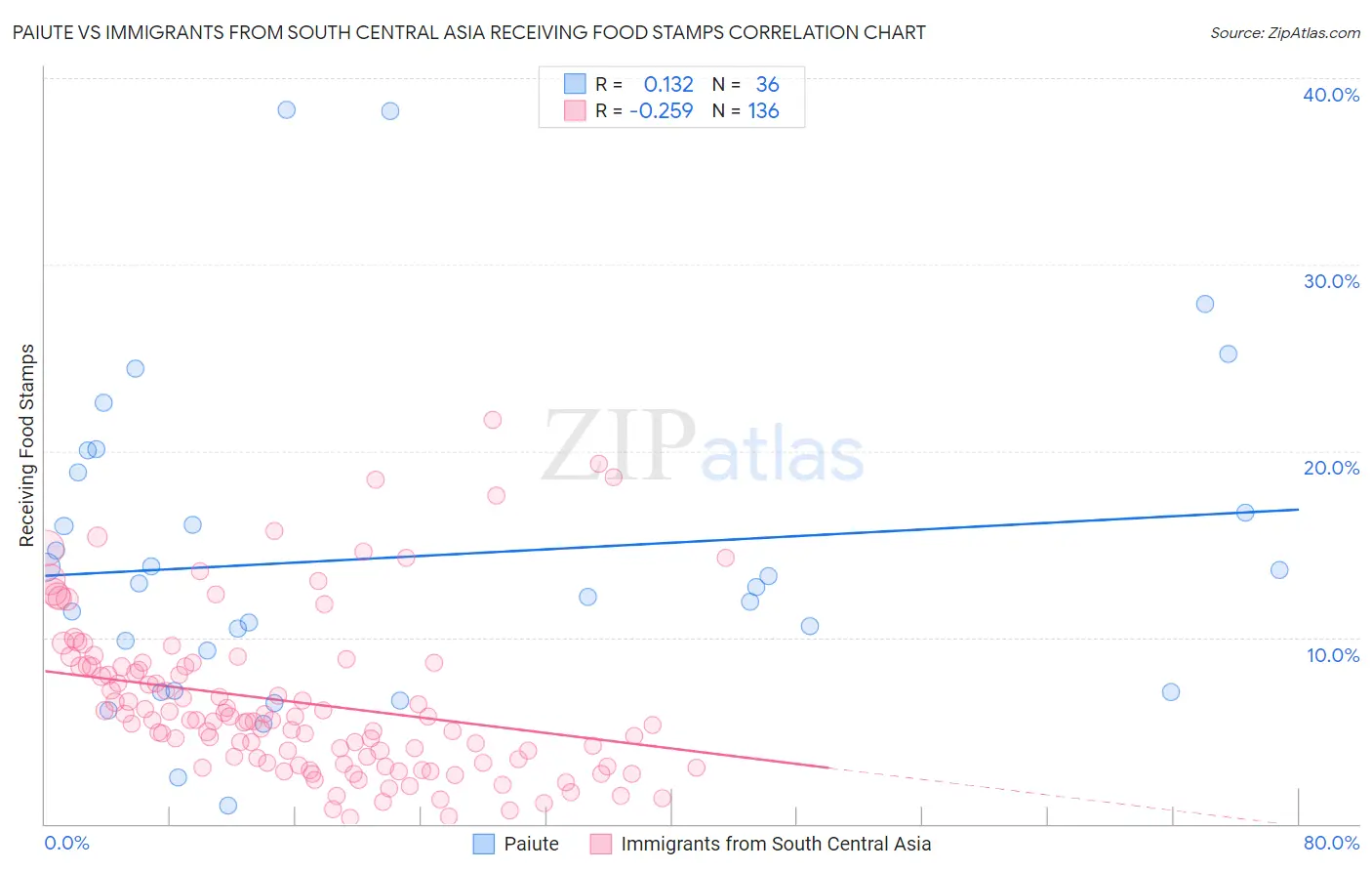 Paiute vs Immigrants from South Central Asia Receiving Food Stamps