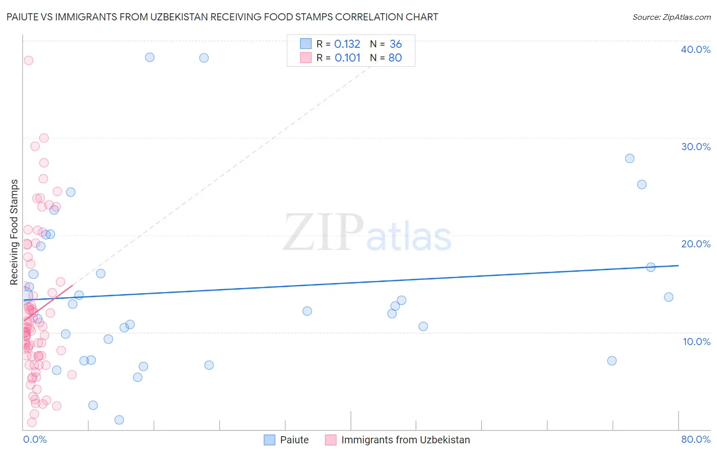 Paiute vs Immigrants from Uzbekistan Receiving Food Stamps