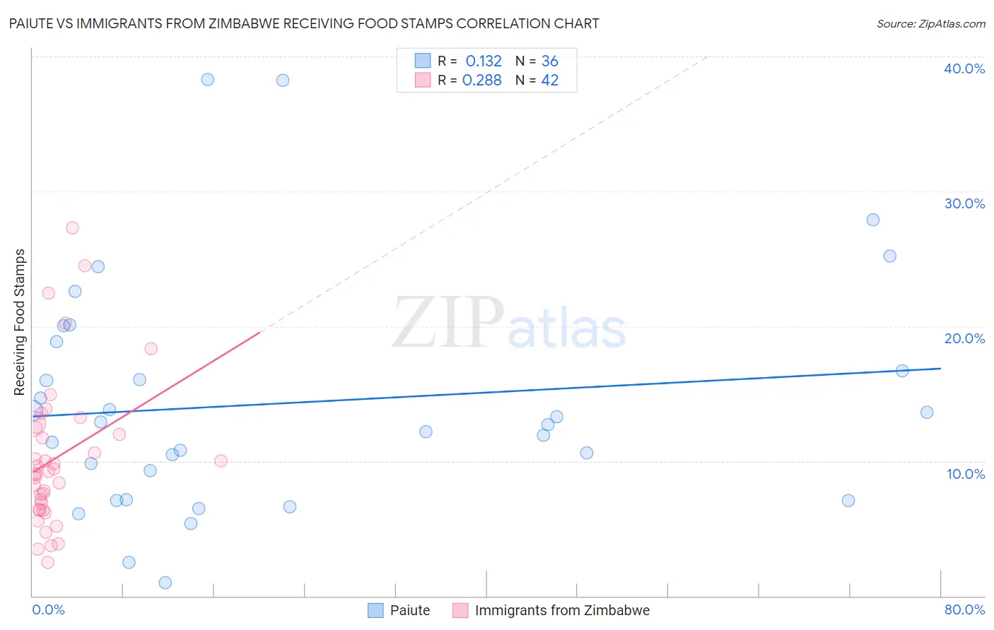 Paiute vs Immigrants from Zimbabwe Receiving Food Stamps