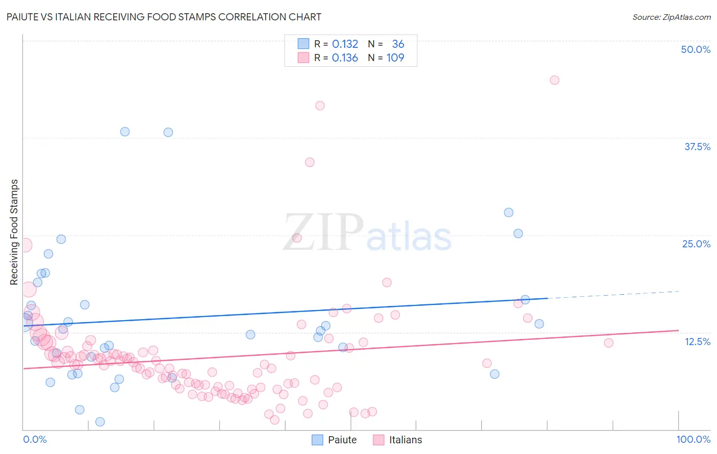 Paiute vs Italian Receiving Food Stamps