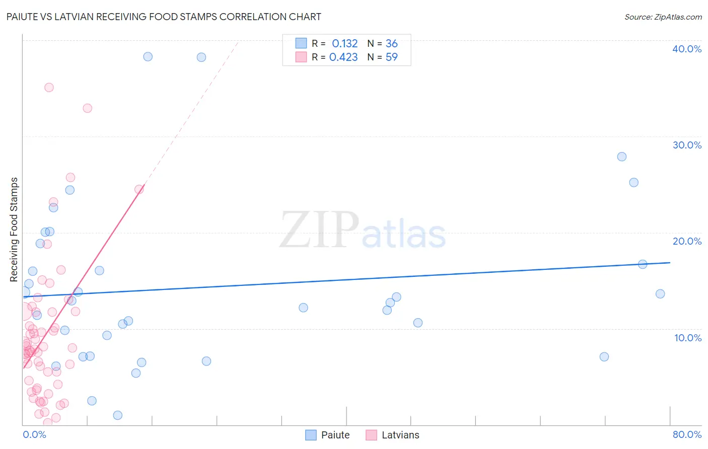 Paiute vs Latvian Receiving Food Stamps