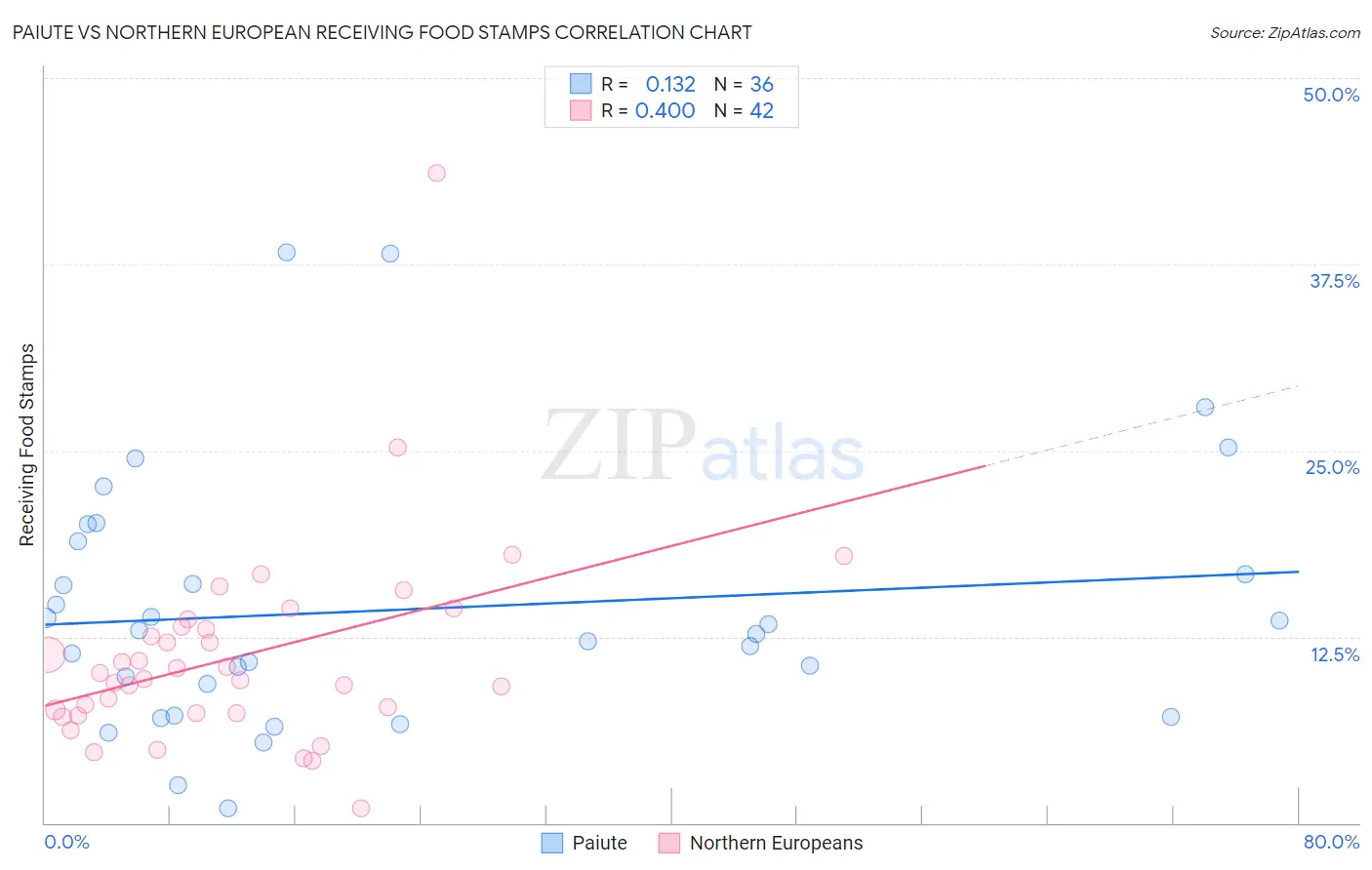 Paiute vs Northern European Receiving Food Stamps