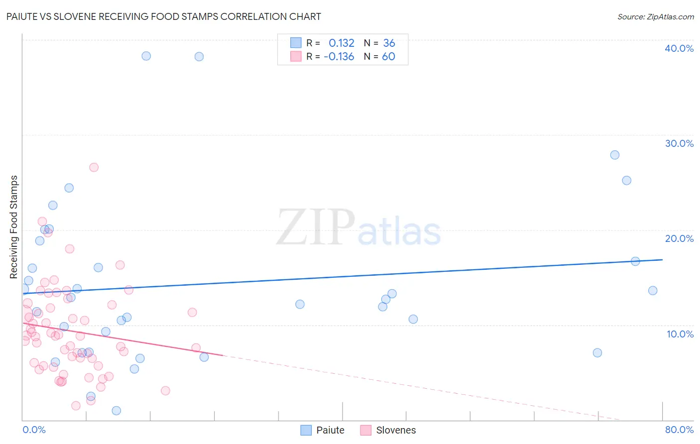 Paiute vs Slovene Receiving Food Stamps