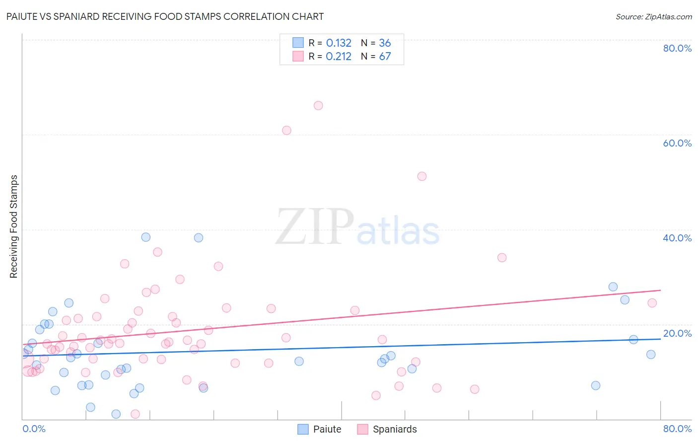 Paiute vs Spaniard Receiving Food Stamps