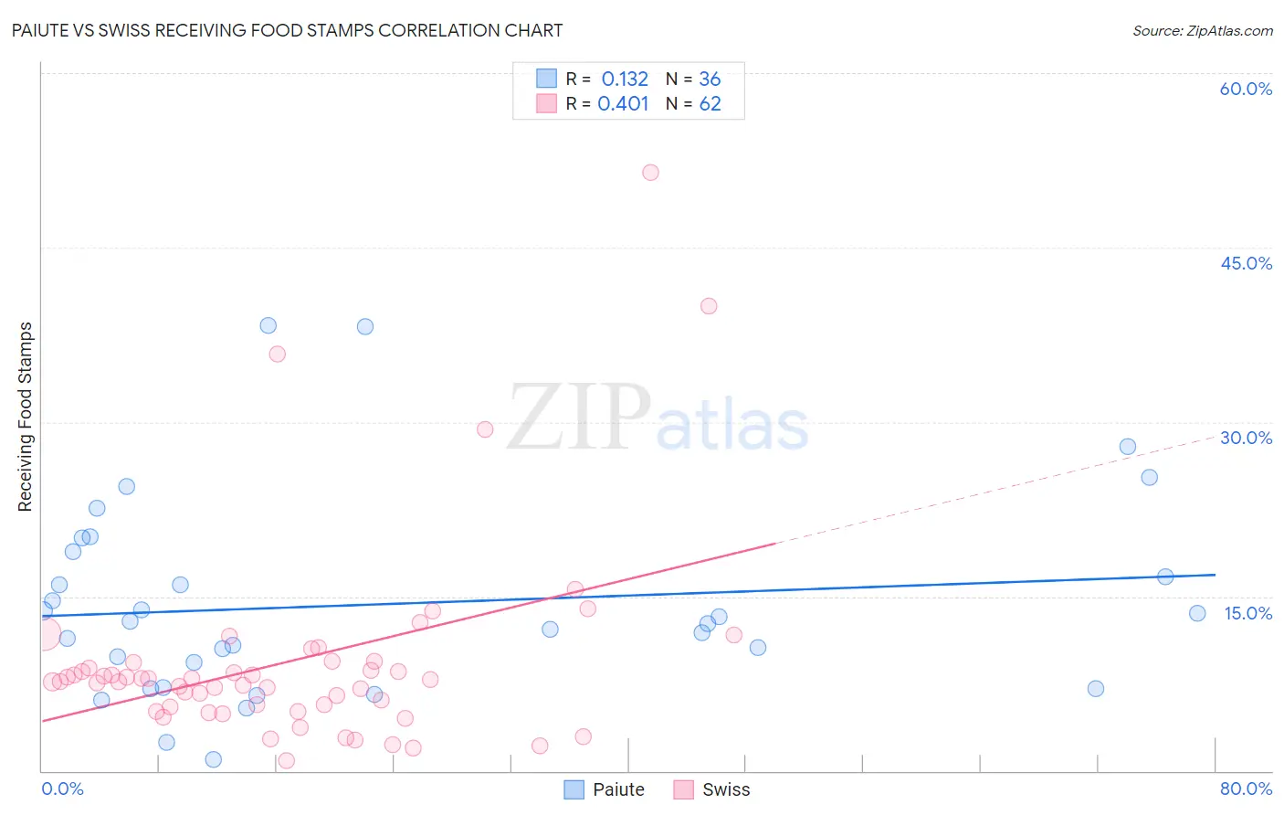 Paiute vs Swiss Receiving Food Stamps