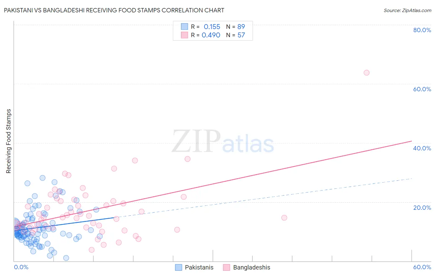 Pakistani vs Bangladeshi Receiving Food Stamps