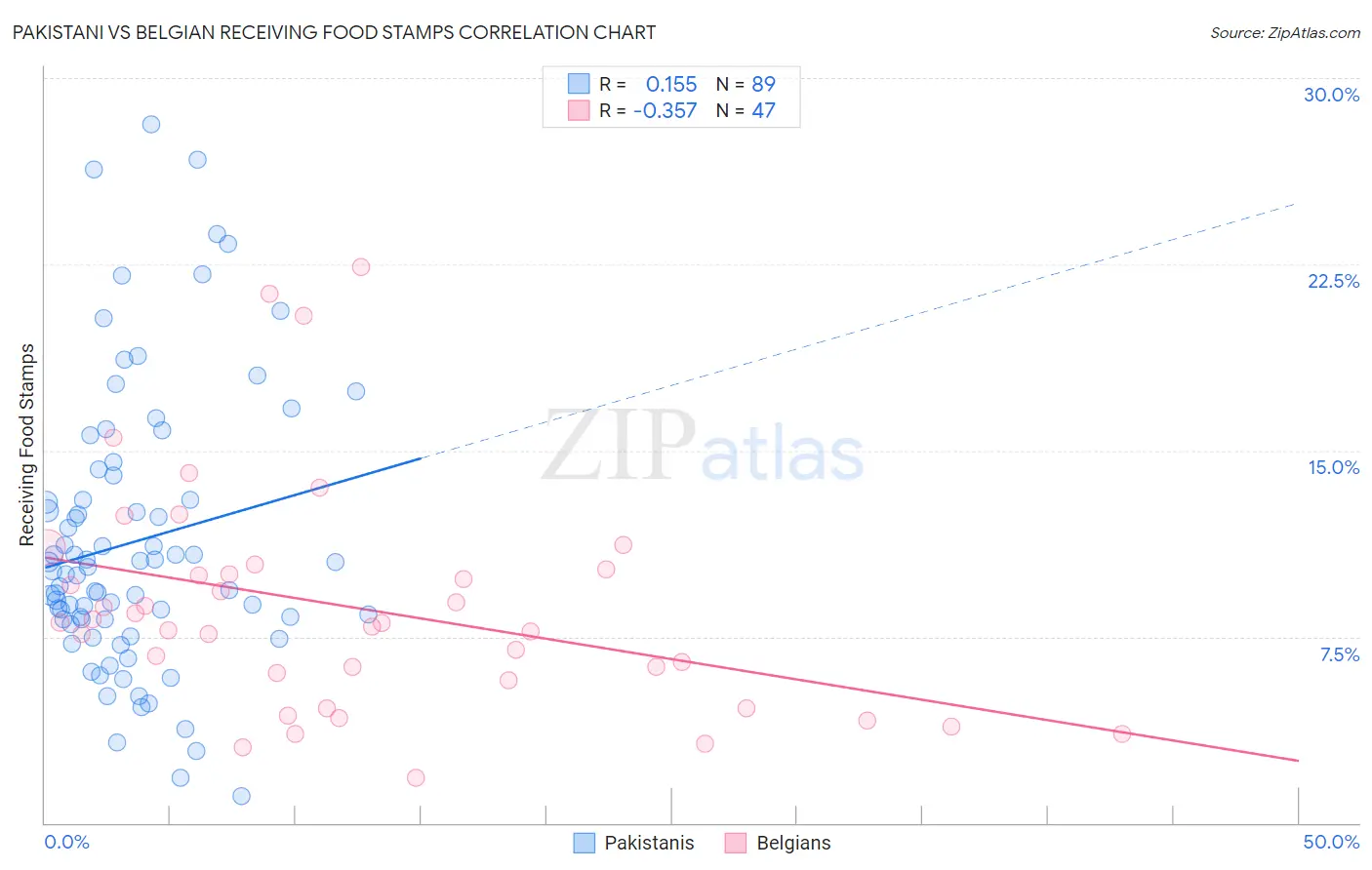 Pakistani vs Belgian Receiving Food Stamps