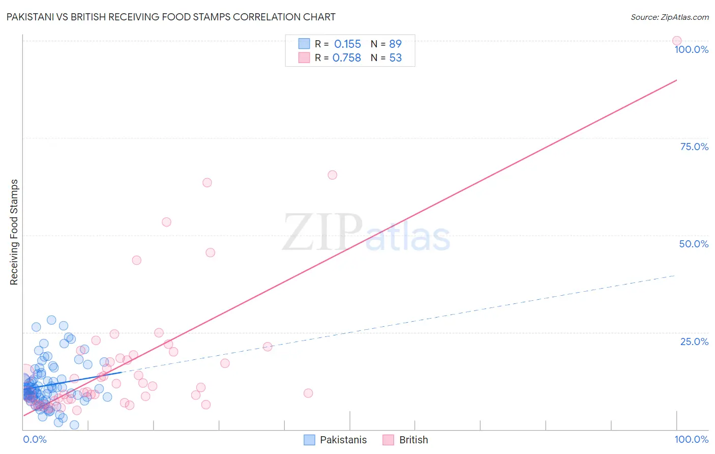 Pakistani vs British Receiving Food Stamps
