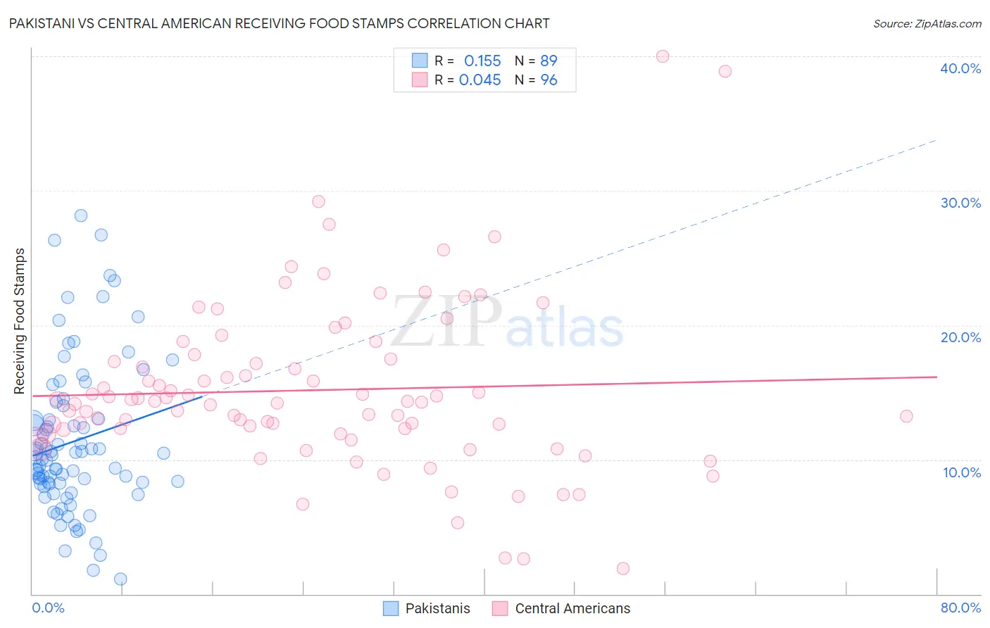 Pakistani vs Central American Receiving Food Stamps