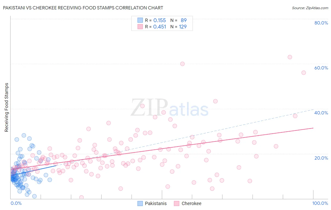 Pakistani vs Cherokee Receiving Food Stamps