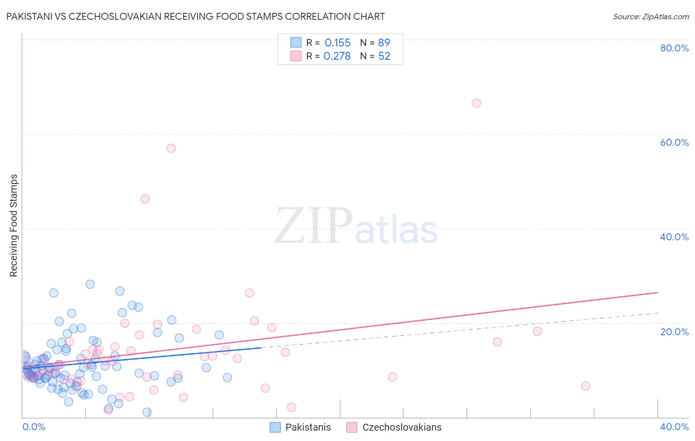 Pakistani vs Czechoslovakian Receiving Food Stamps