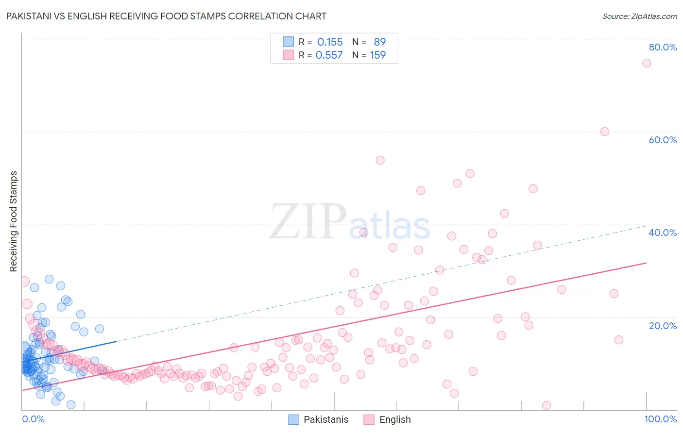 Pakistani vs English Receiving Food Stamps