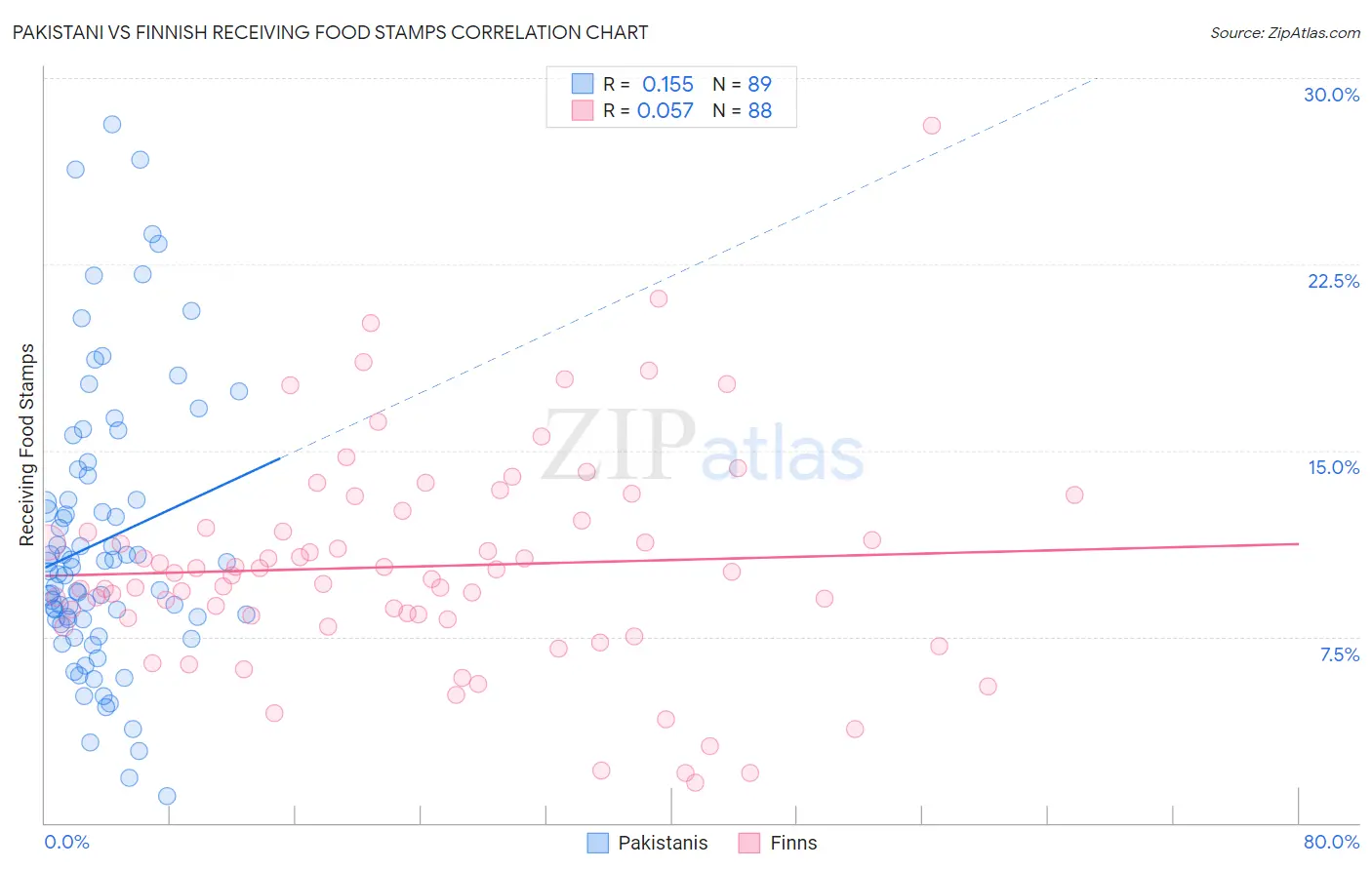 Pakistani vs Finnish Receiving Food Stamps