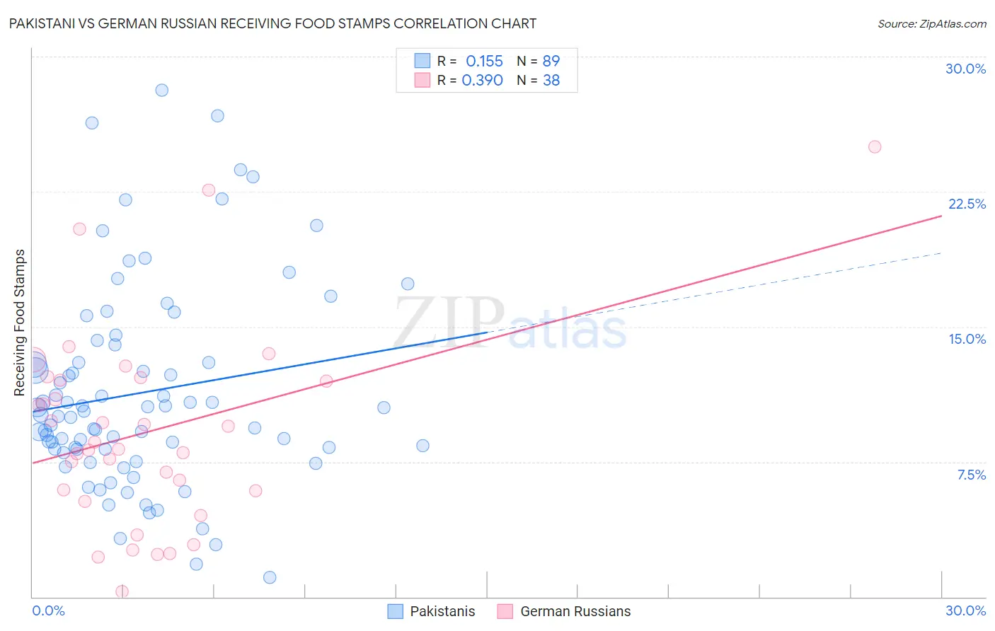 Pakistani vs German Russian Receiving Food Stamps