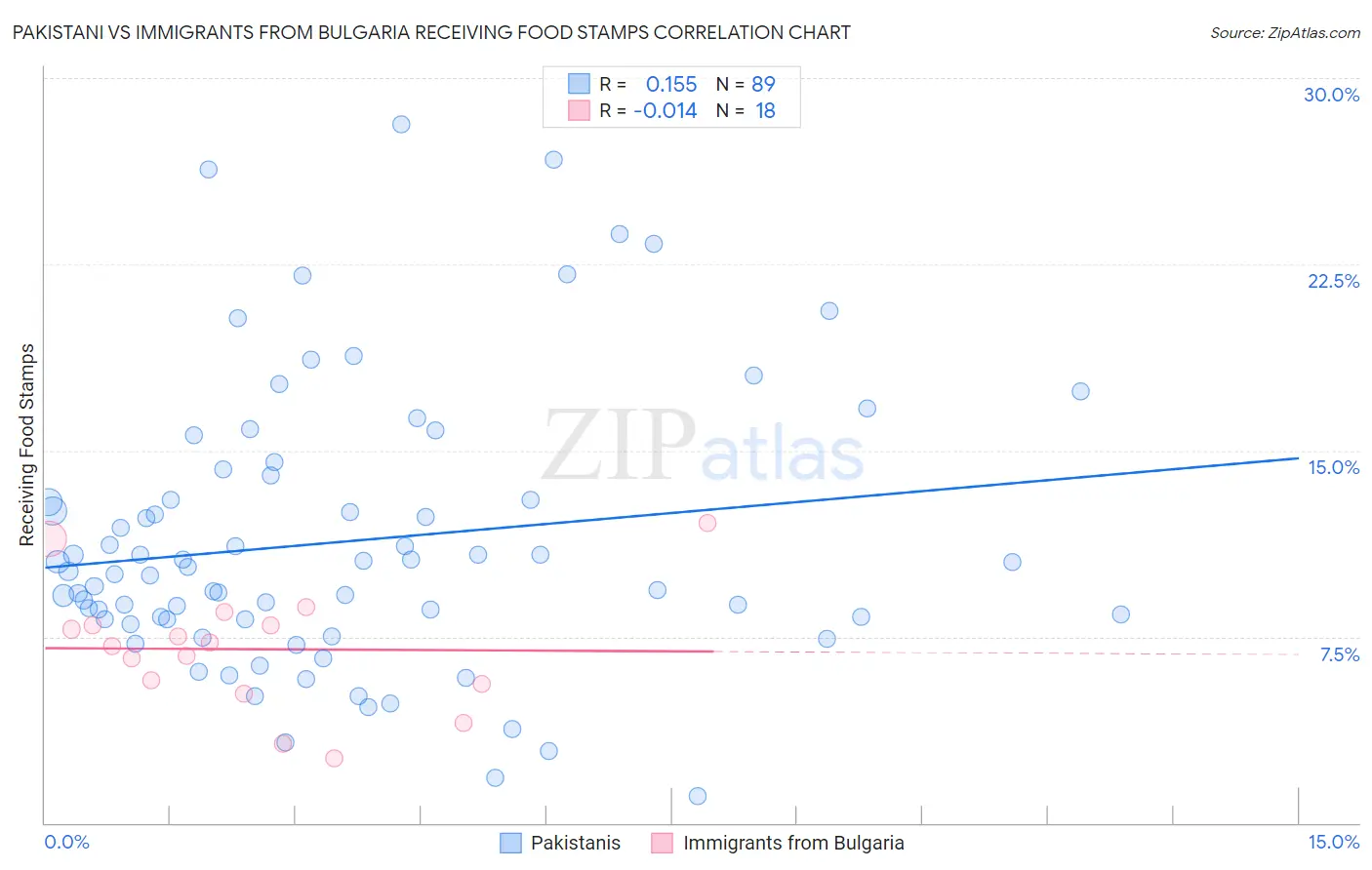 Pakistani vs Immigrants from Bulgaria Receiving Food Stamps