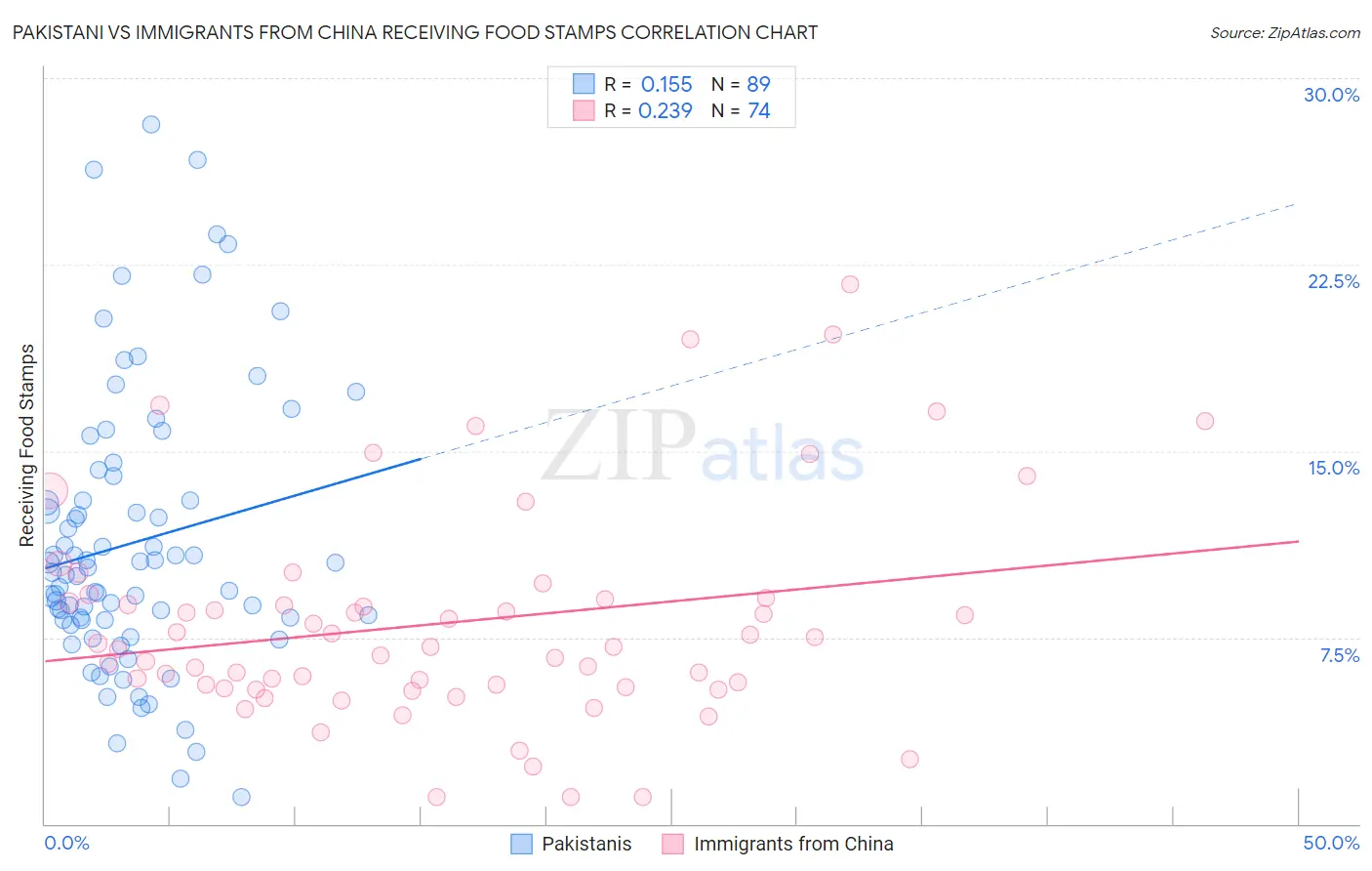 Pakistani vs Immigrants from China Receiving Food Stamps
