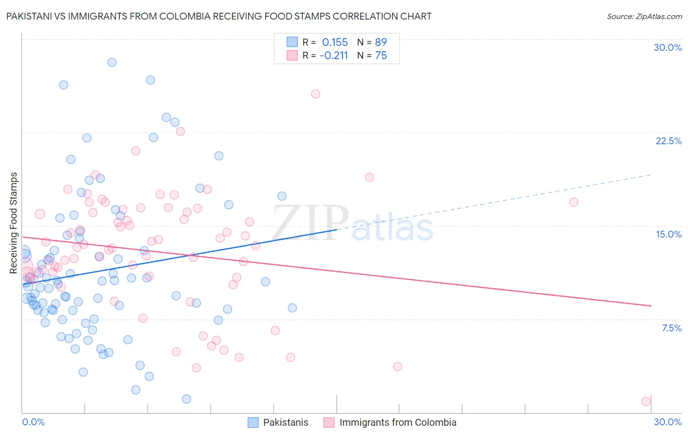 Pakistani vs Immigrants from Colombia Receiving Food Stamps