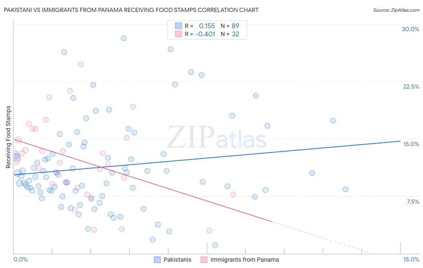 Pakistani vs Immigrants from Panama Receiving Food Stamps