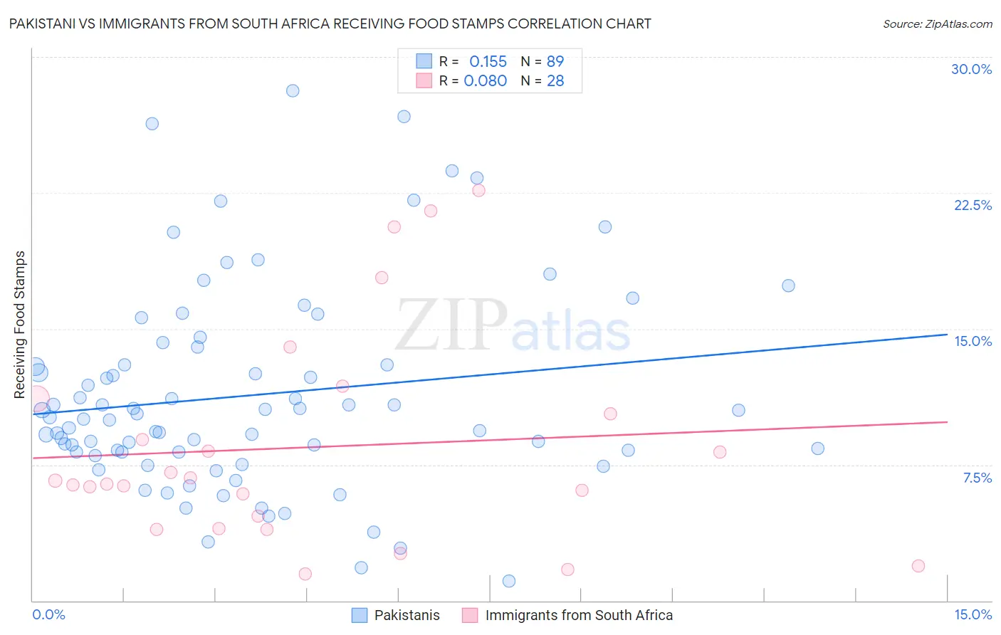 Pakistani vs Immigrants from South Africa Receiving Food Stamps