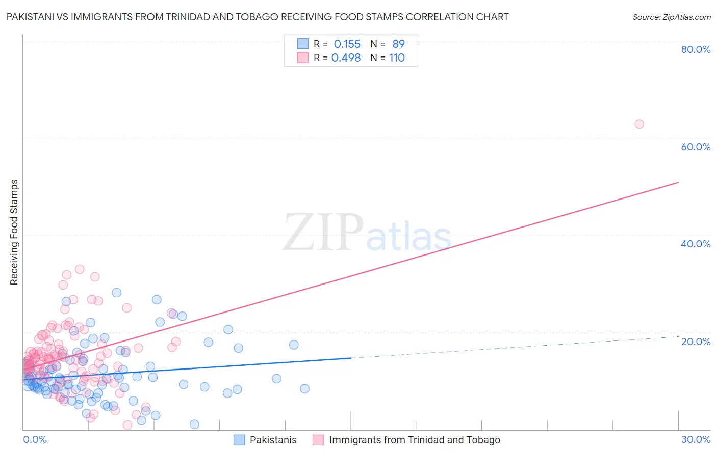 Pakistani vs Immigrants from Trinidad and Tobago Receiving Food Stamps