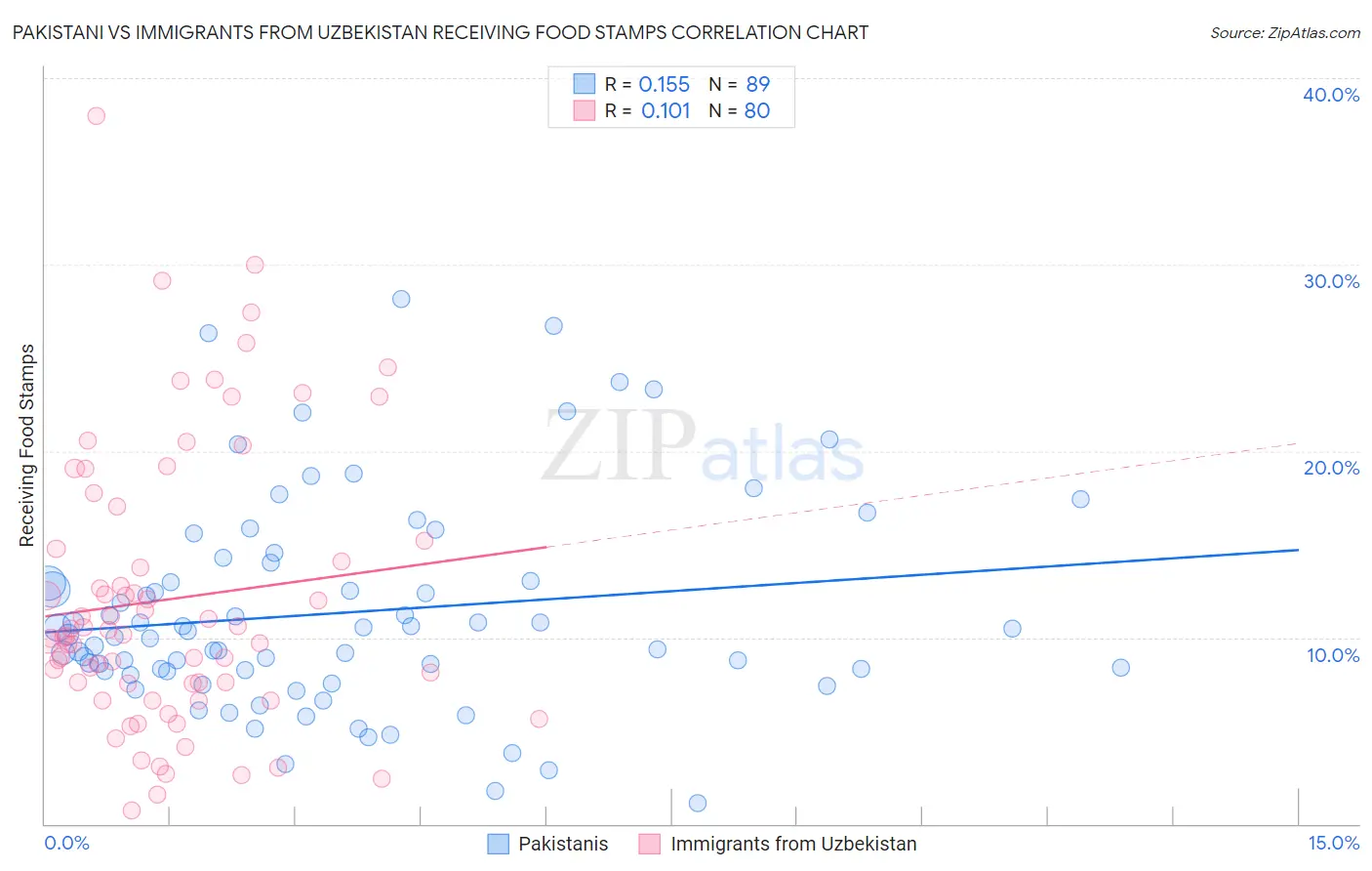Pakistani vs Immigrants from Uzbekistan Receiving Food Stamps