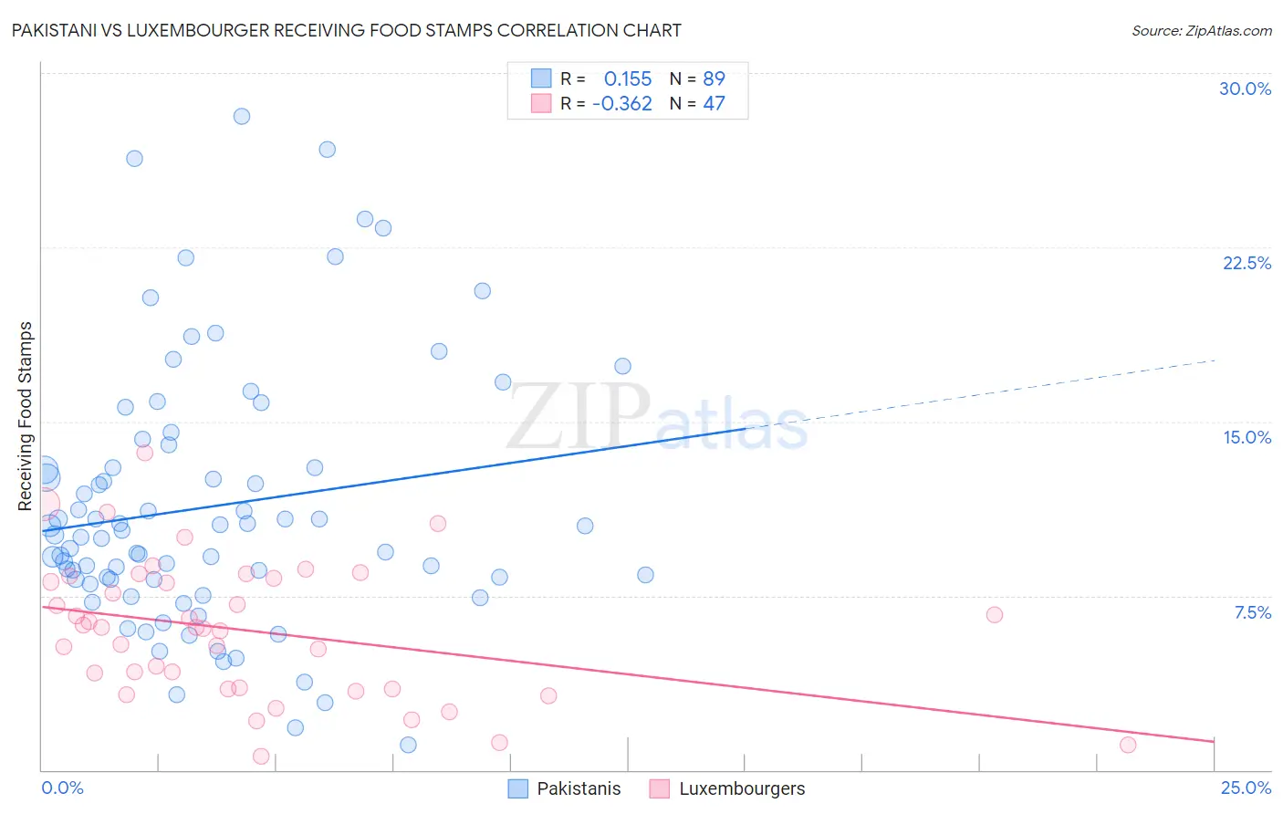 Pakistani vs Luxembourger Receiving Food Stamps