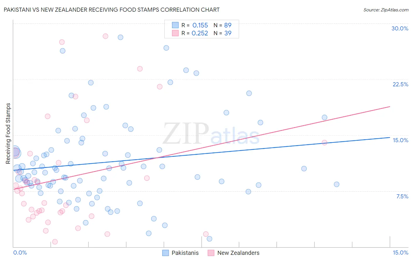 Pakistani vs New Zealander Receiving Food Stamps