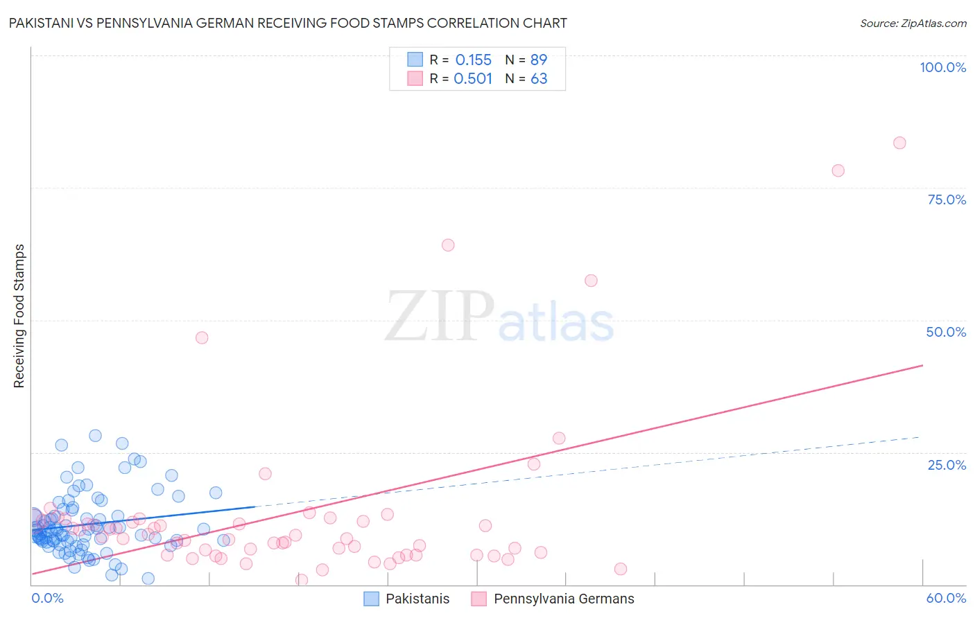 Pakistani vs Pennsylvania German Receiving Food Stamps
