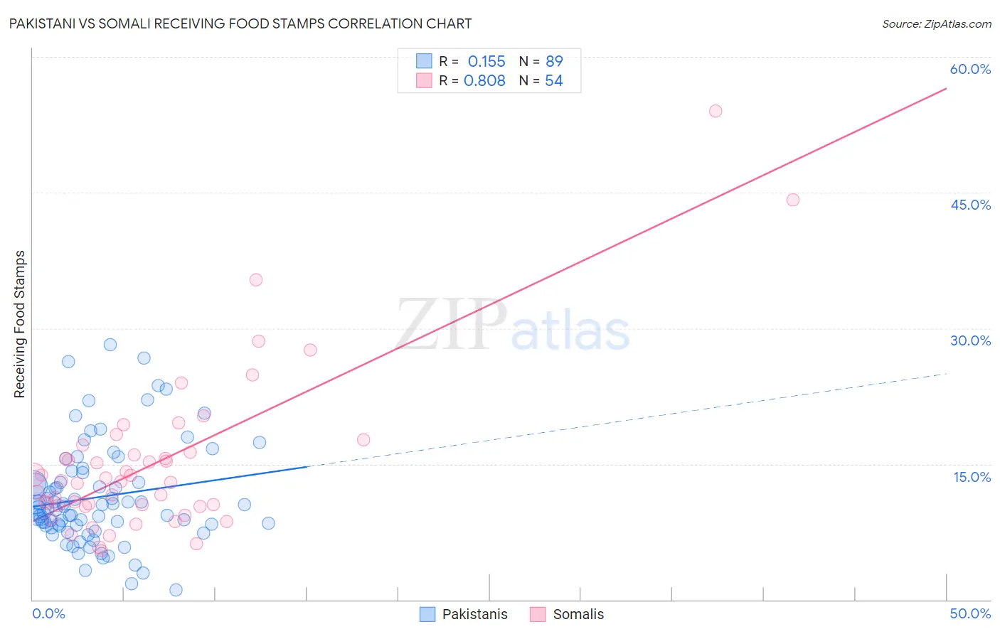 Pakistani vs Somali Receiving Food Stamps