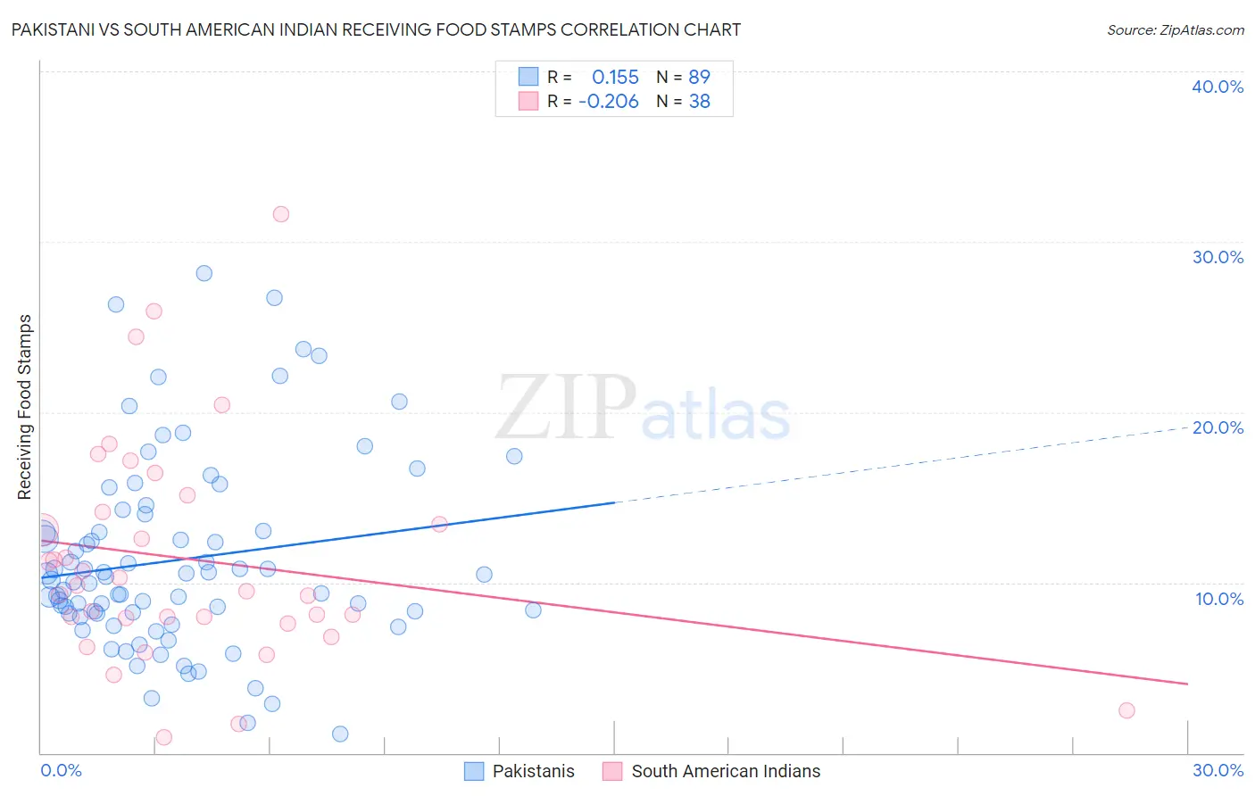 Pakistani vs South American Indian Receiving Food Stamps