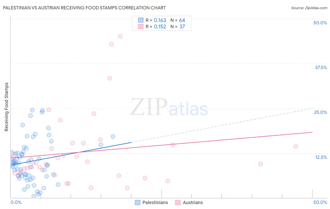 Palestinian vs Austrian Receiving Food Stamps