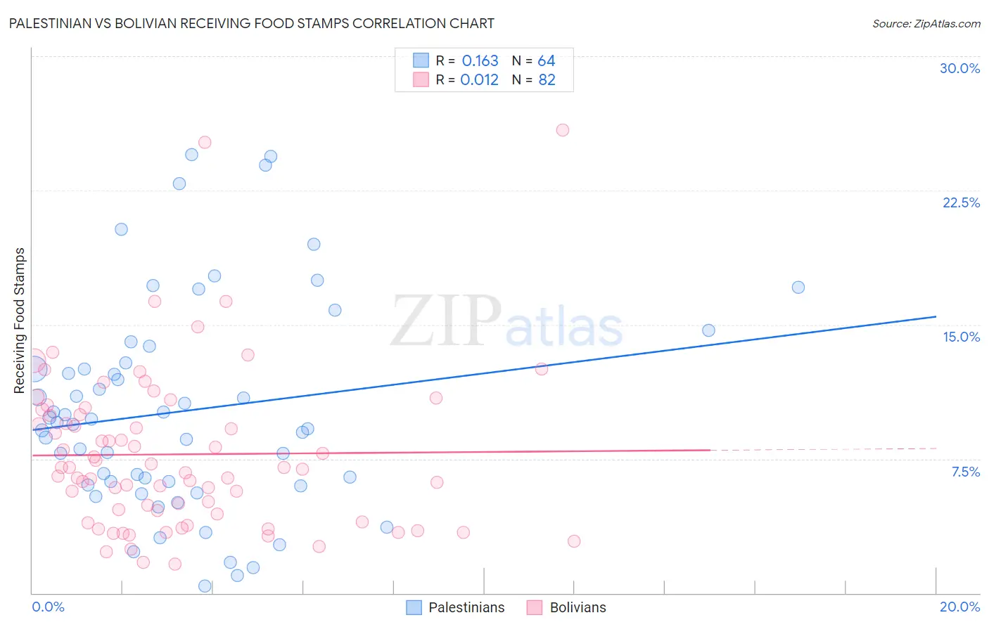 Palestinian vs Bolivian Receiving Food Stamps