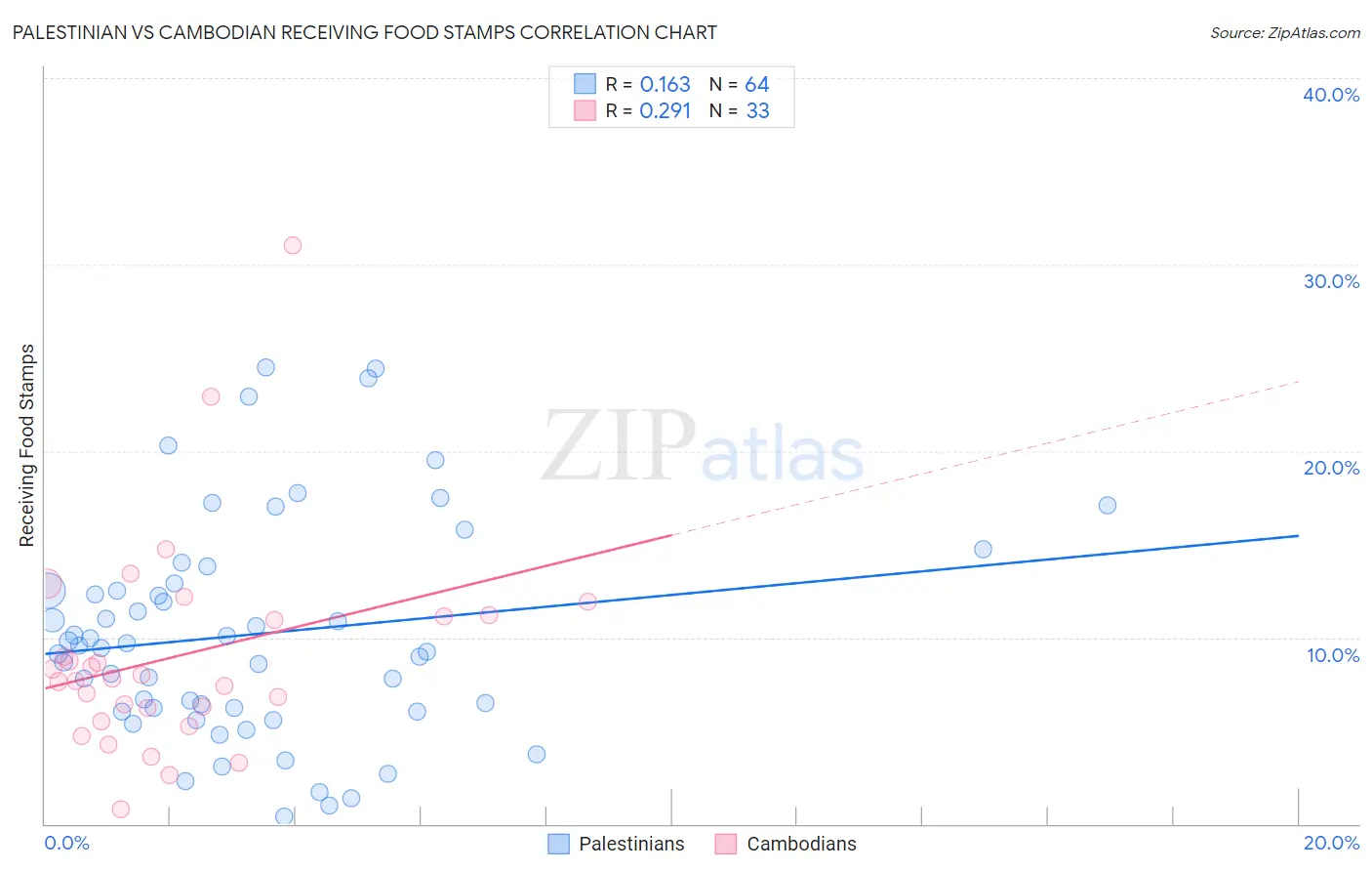 Palestinian vs Cambodian Receiving Food Stamps