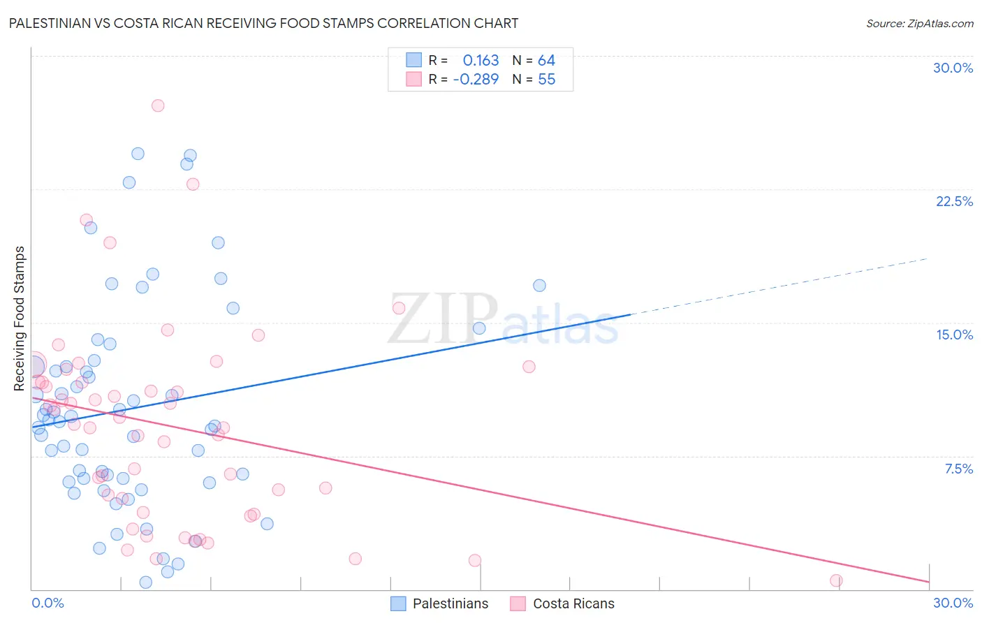 Palestinian vs Costa Rican Receiving Food Stamps