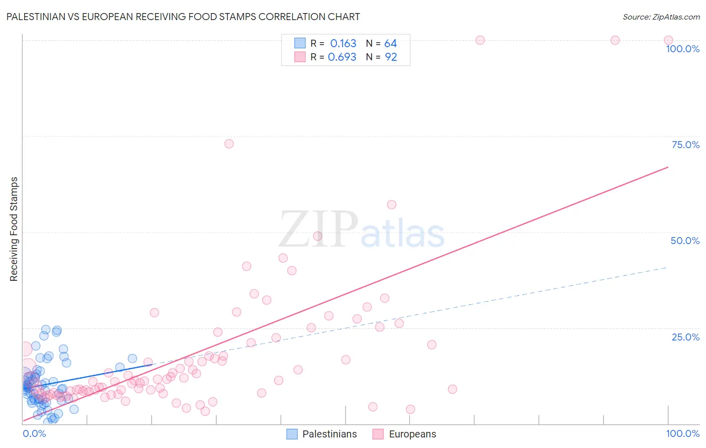 Palestinian vs European Receiving Food Stamps