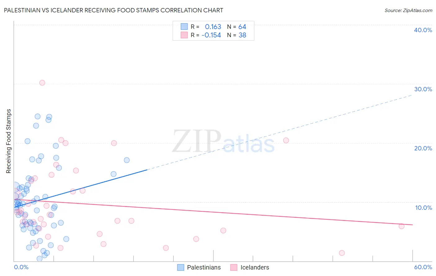 Palestinian vs Icelander Receiving Food Stamps