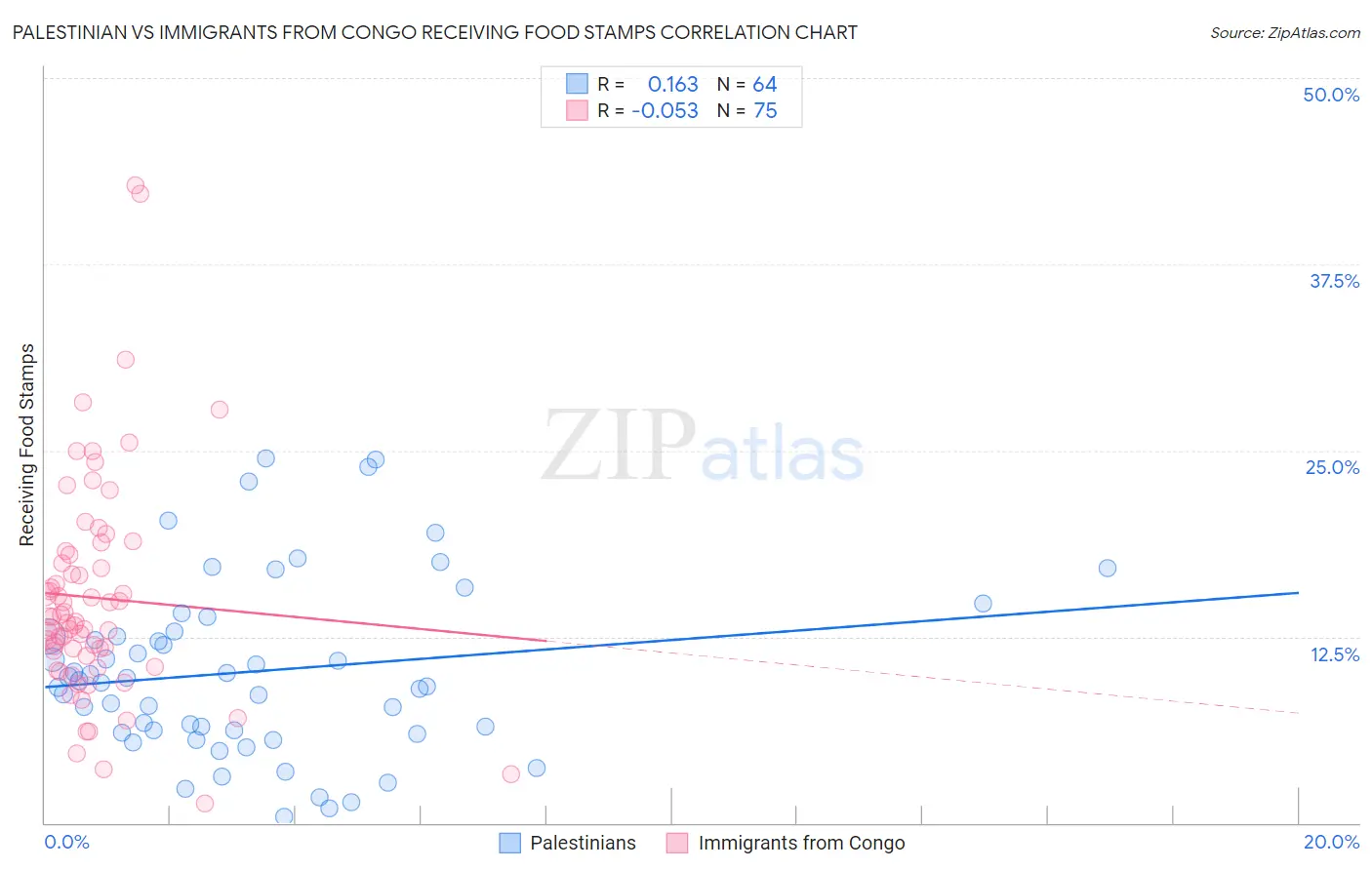 Palestinian vs Immigrants from Congo Receiving Food Stamps