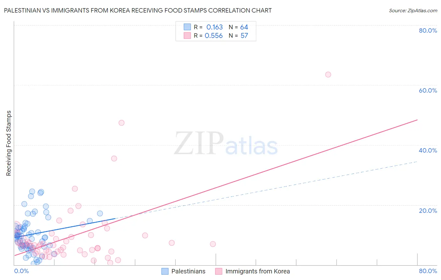 Palestinian vs Immigrants from Korea Receiving Food Stamps