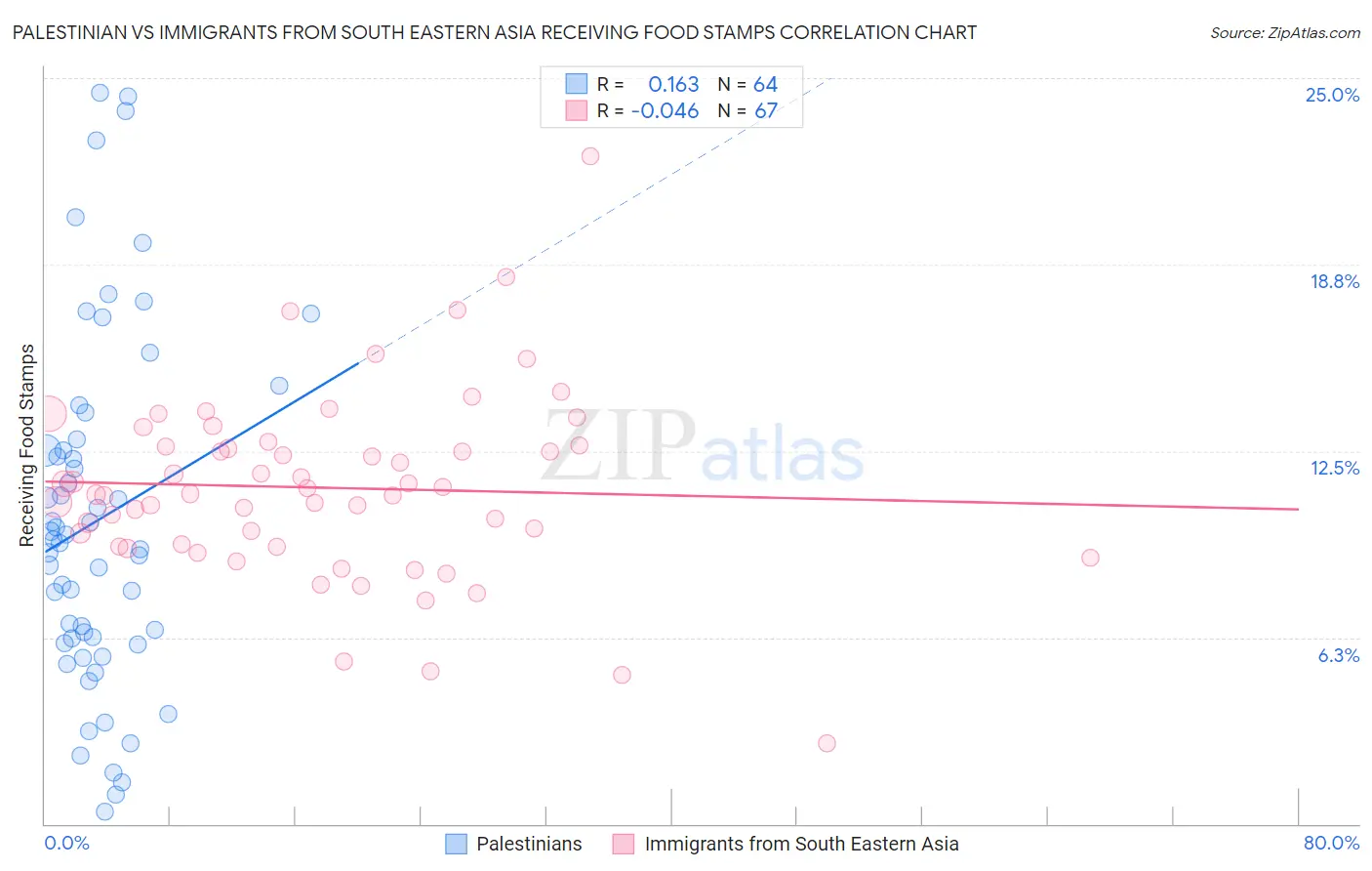 Palestinian vs Immigrants from South Eastern Asia Receiving Food Stamps