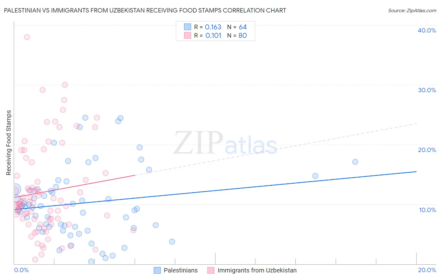 Palestinian vs Immigrants from Uzbekistan Receiving Food Stamps