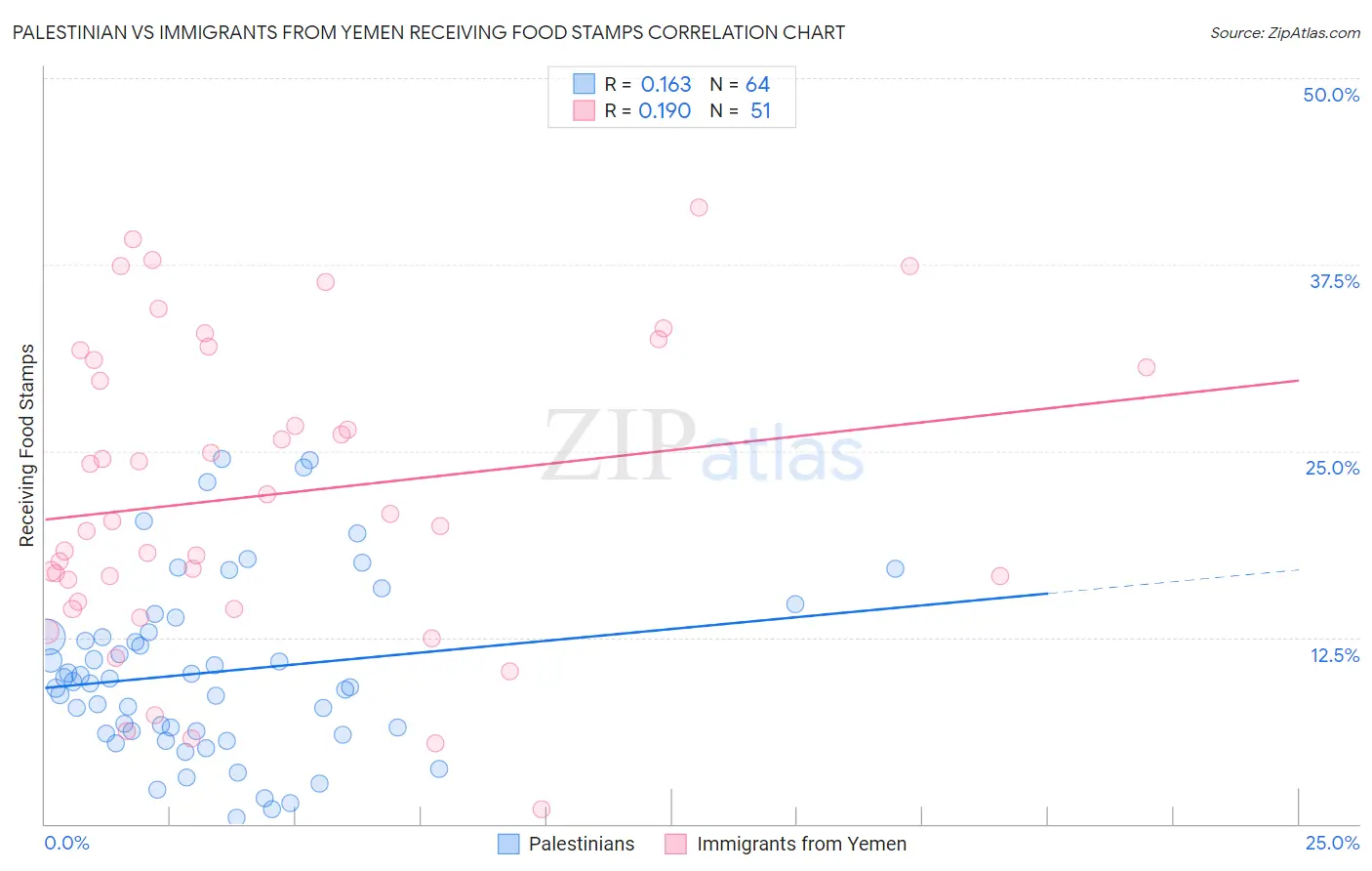 Palestinian vs Immigrants from Yemen Receiving Food Stamps