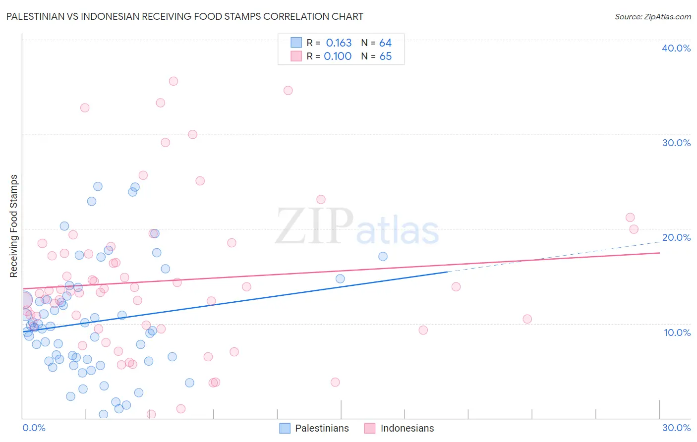 Palestinian vs Indonesian Receiving Food Stamps